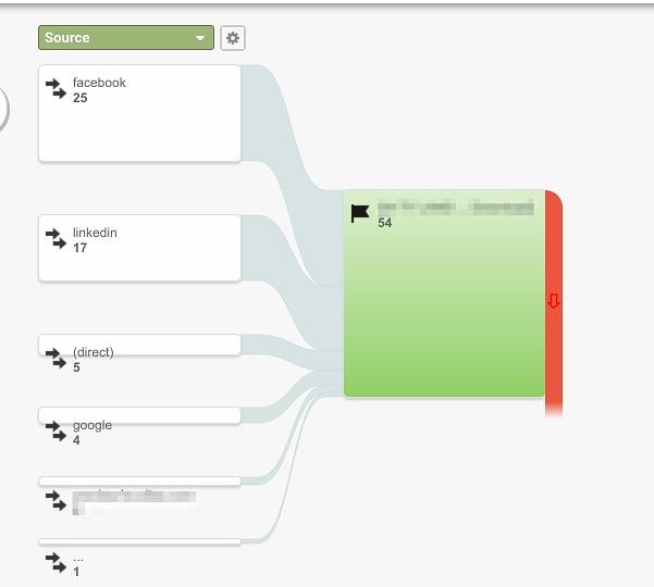 example of goal flow in Google Analytics