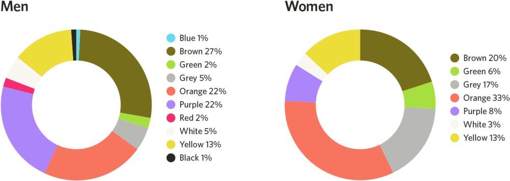 landing page design color dislike by gender chart