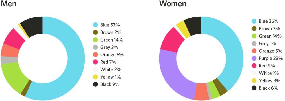 landing page design color preference by gender chart