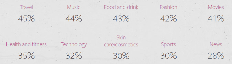 online-advertising-news-round-up-instagram-user-interests