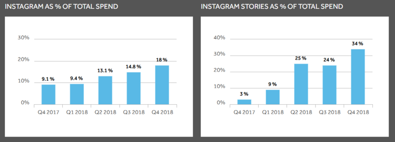 online-advertising-news-round-up-instagram-spend-statistics