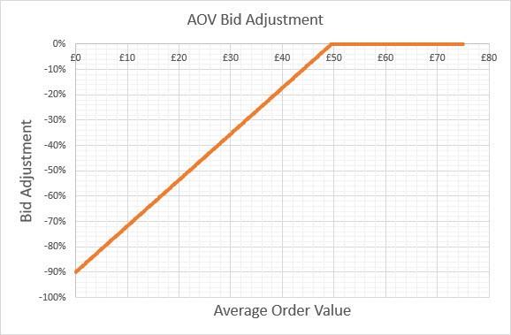 average order value vs bid adjustments