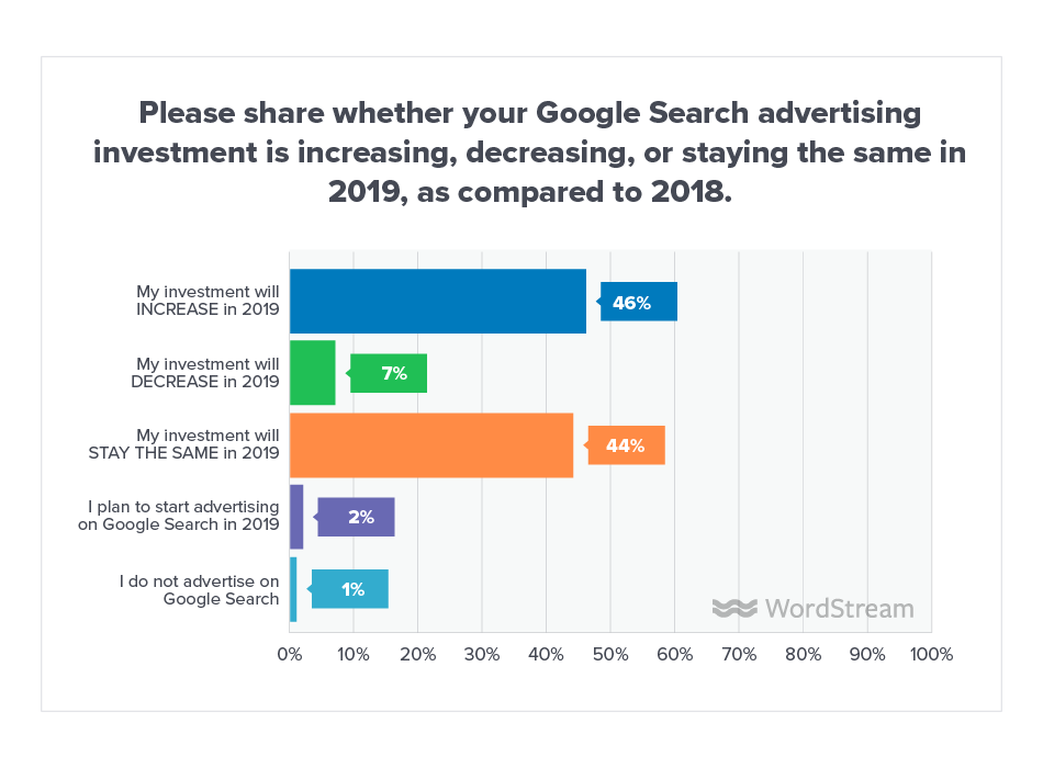 Online Advertising Landscape 2019 Search Network