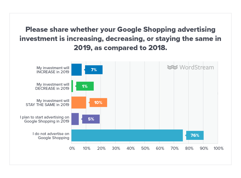 Online Advertising Landscape 2019 Shopping