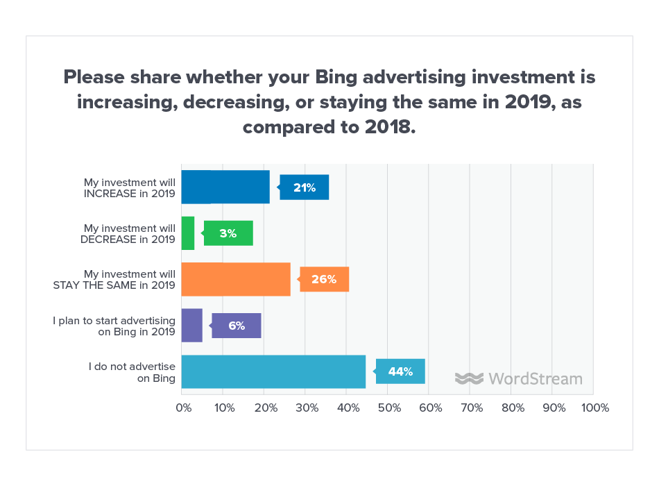 Online Advertising Landscape 2019 Bing