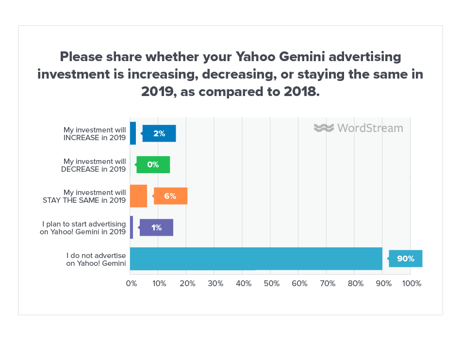 Online Advertising Landscape 2019 Yahoo