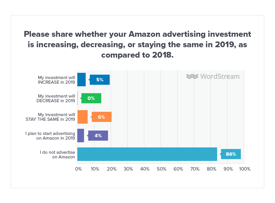 Online Advertising Landscape 2019 Amazon