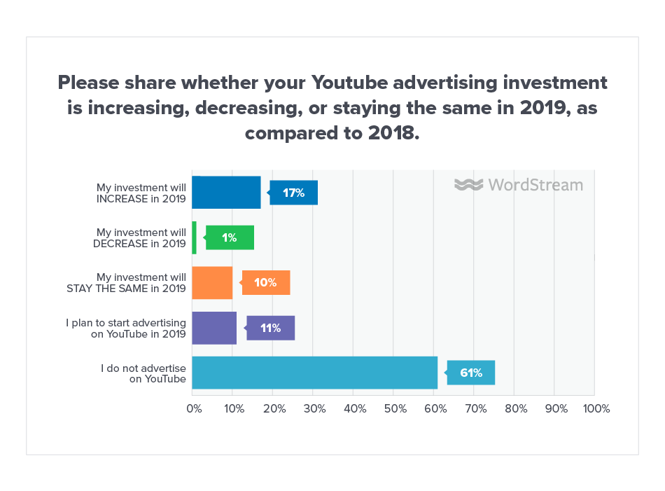 Online Advertising Landscape 2019 Youtube