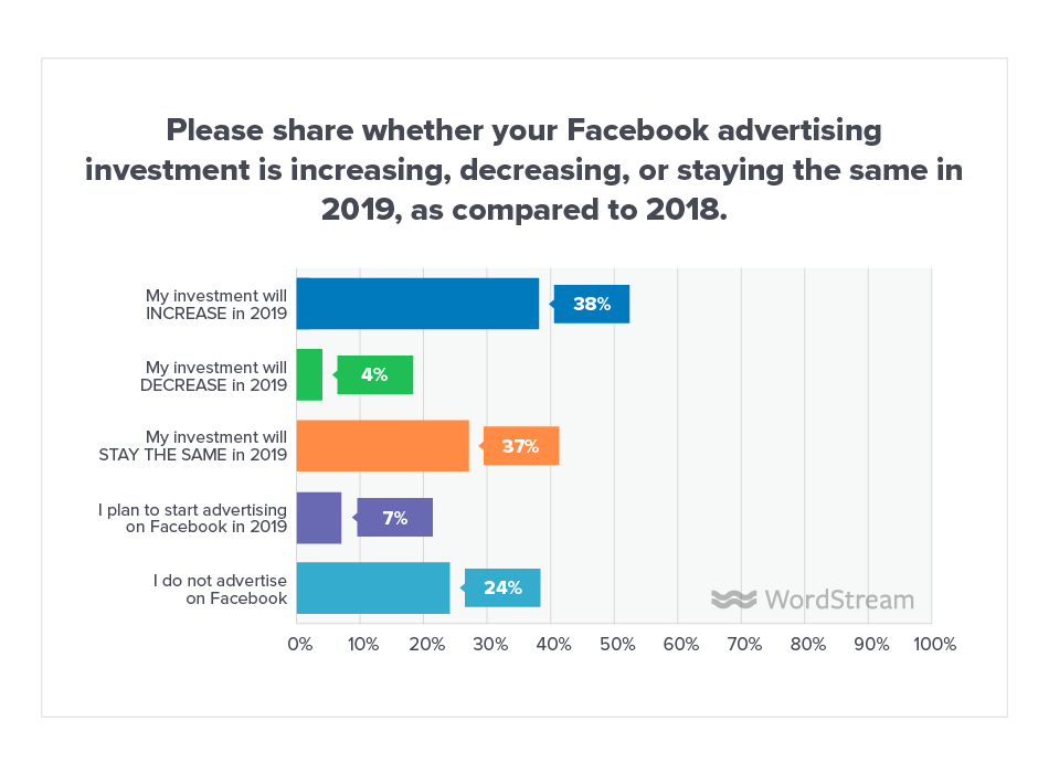 Online Advertising Landscape 2019 Facebook