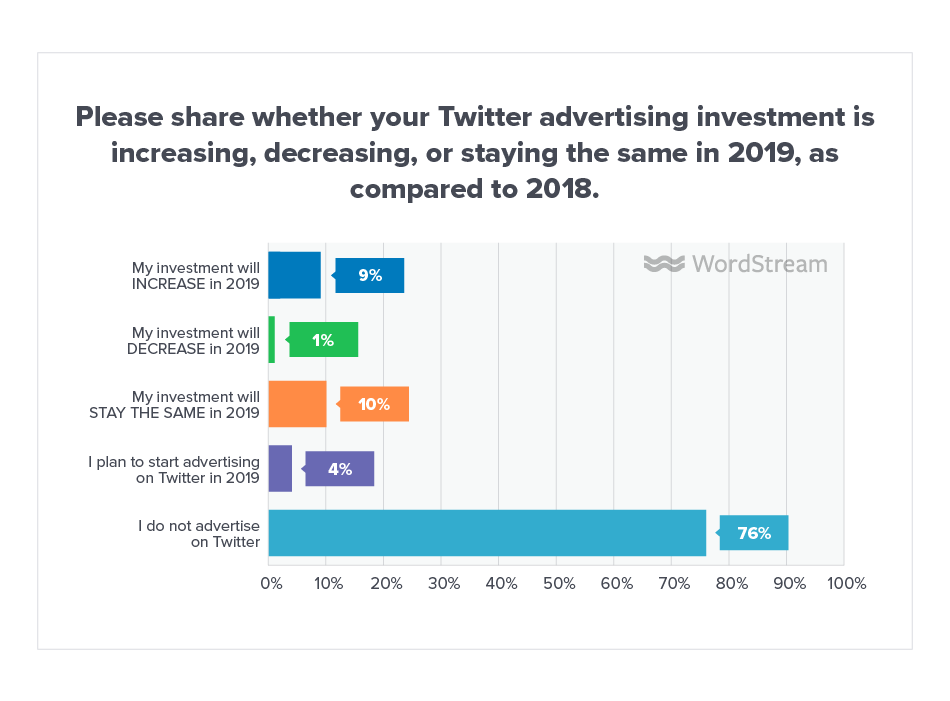 Online Advertising Landscape 2019 Twitter