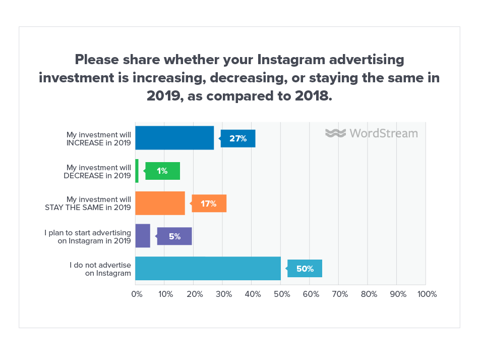 Online Advertising Landscape 2019 Instagram