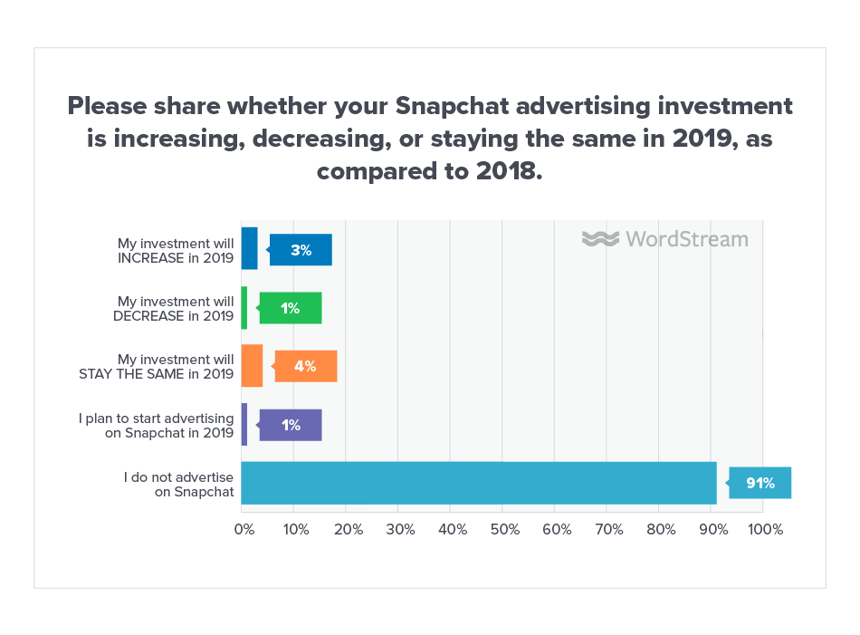 Online Advertising Landscape 2019 Snapchat