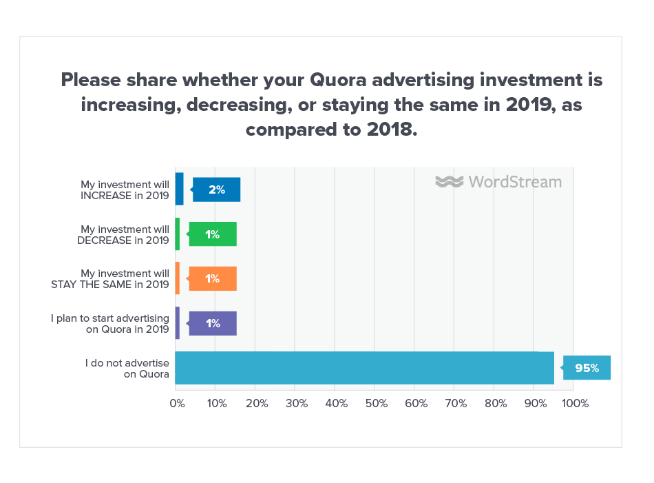 Online Advertising Landscape 2019 Quora