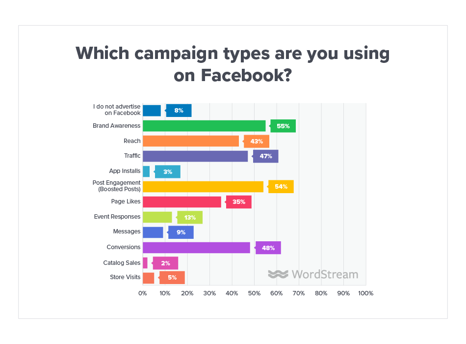 Online Advertising Landscape 2019 Objectives