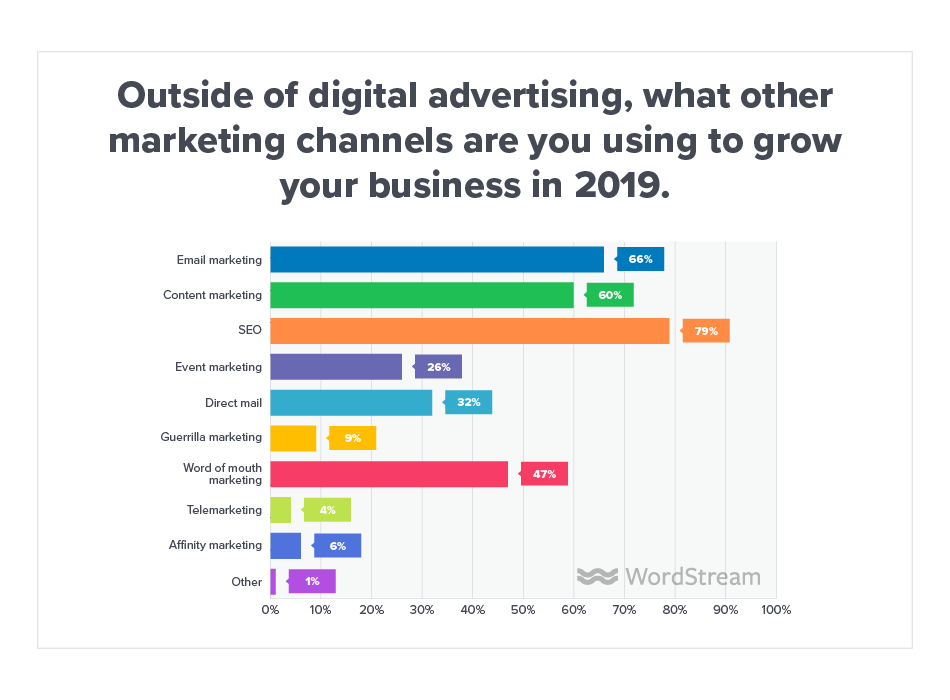 Online Advertising Landscape 2019 Channels