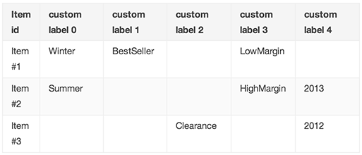 ecommerce-ppc-google-shopping-custom-labels