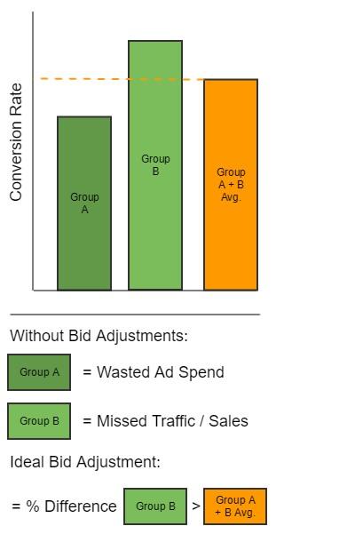 increase ppc profits by adjusting bids chart