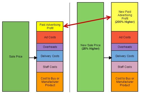 raising product prices