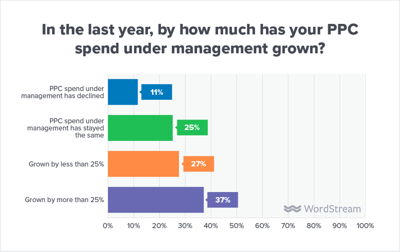 state-of-the-agency-ppc-spend-growth
