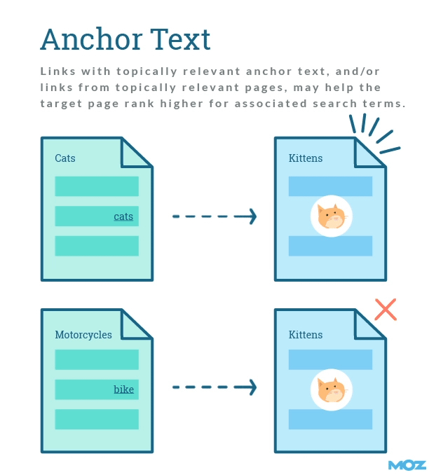 Anchor Text Anchor Text