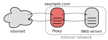 https://en.wikipedia.org/wiki/Reverse_proxy https://en.wikipedia.org/wiki/Reverse_proxy