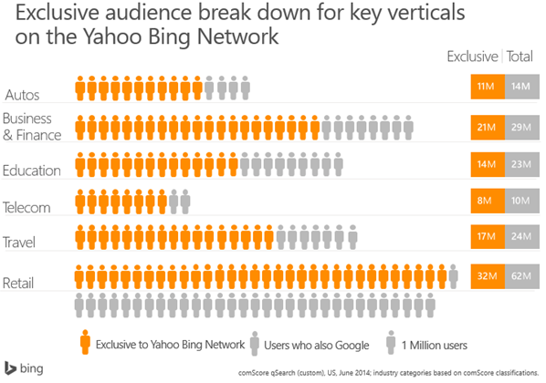 Bing Ads breakdown by audience