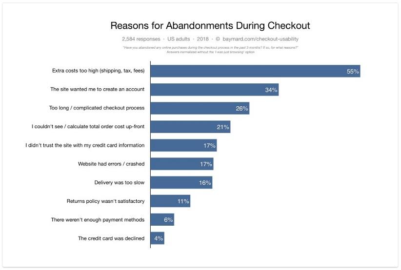 cart abandonment chart