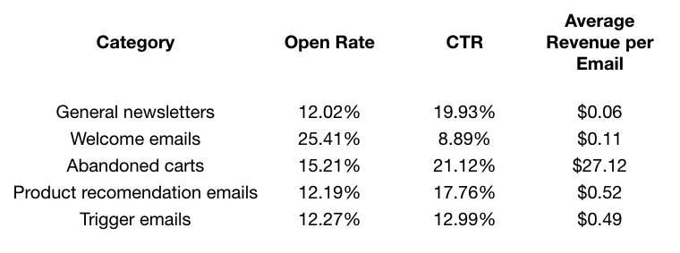 cart abandonment email success rates