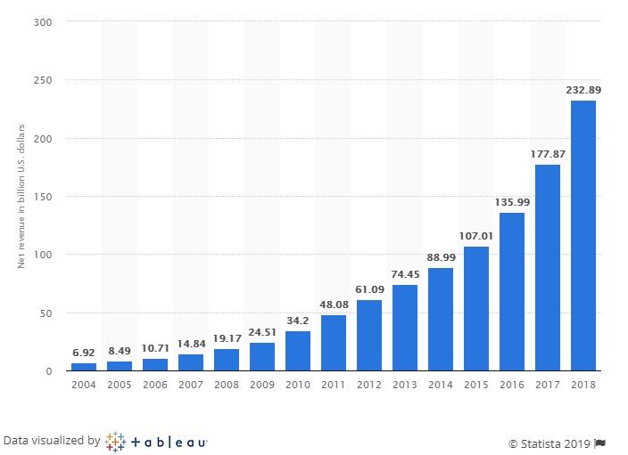 Amazon ecommerce net revenue graph