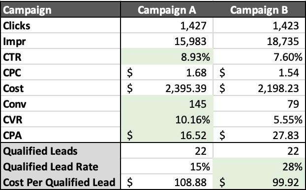 lead quality Google Ads campaign stats table