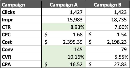 lead quality Google Ads campaign stats table
