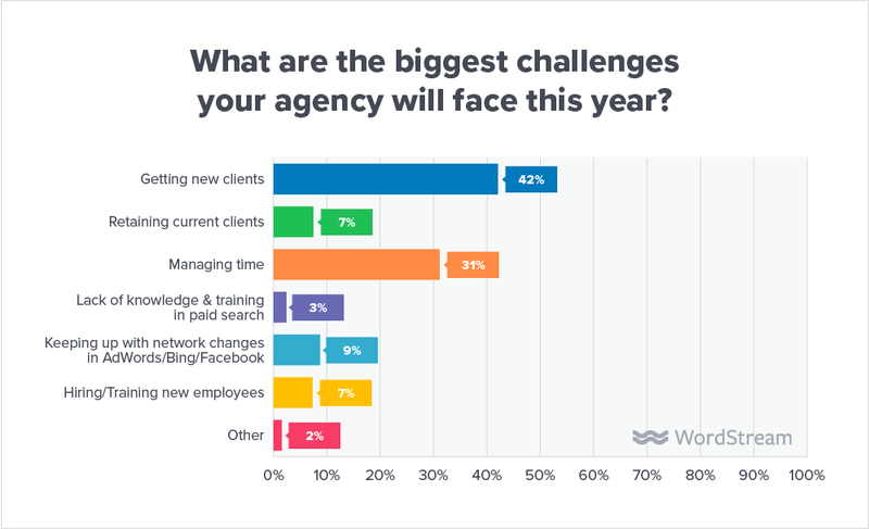 customer-spotlight-ctrl-alt-digital-getting-new-clients