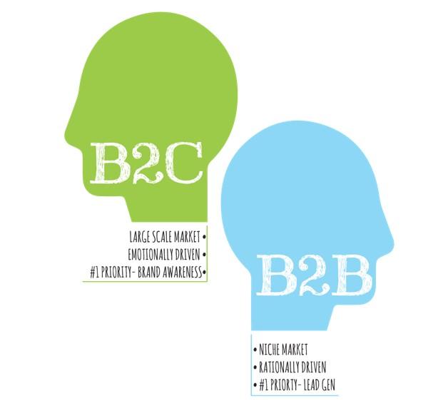 B2B vs B2C marketing