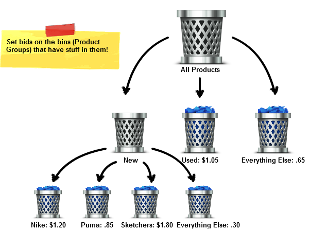 ecommerce-marketing-google-shopping-campaign-structure