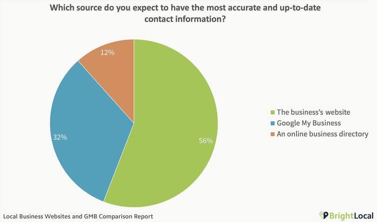 google-sunsets-games-exclusion-bright-local-consumer-data-2