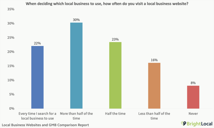 google-sunsets-games-exclusion-bright-local-consumer-data
