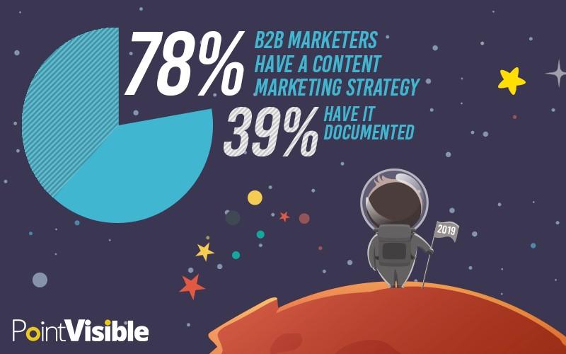 78% have a content marketing strategy; 39% have that documented