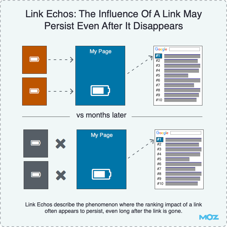 Link Echos: The Influence Of A Link May Persist Even After It Disappears Link Echos: The Influence Of A Link May Persist Even After It Disappears