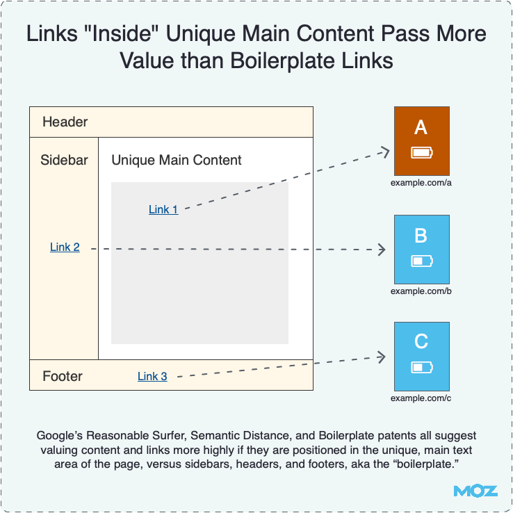 Links Inside Unique Main Content Pass More Value than Boilerplate Links Links Inside Unique Main Content Pass More Value than Boilerplate Links