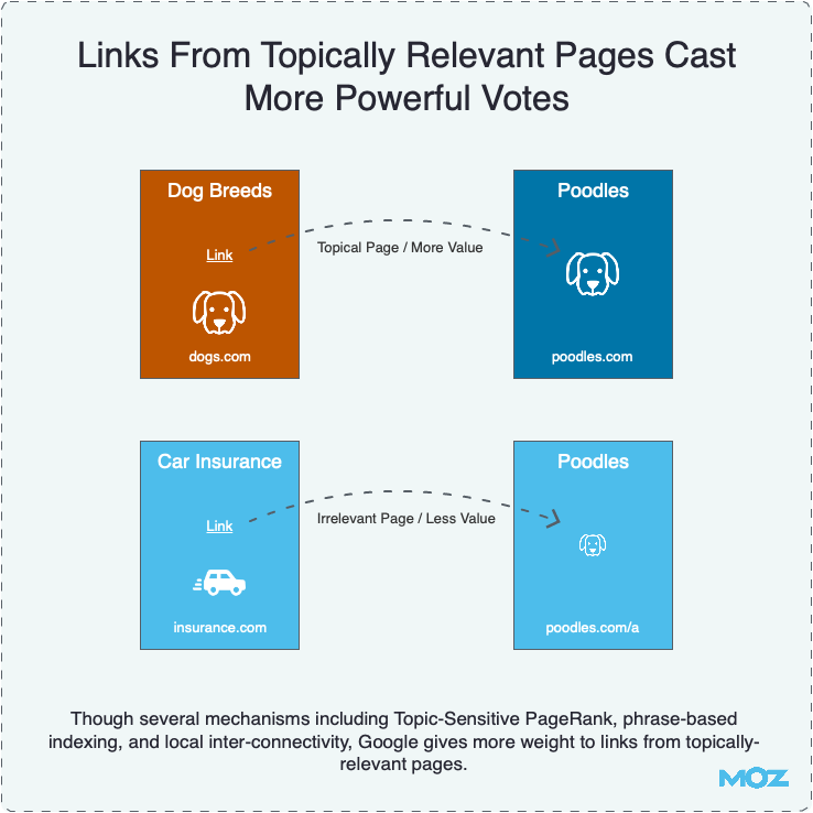 Links From Topically Relevant Pages Cast More Powerful Votes Links From Topically Relevant Pages Cast More Powerful Votes