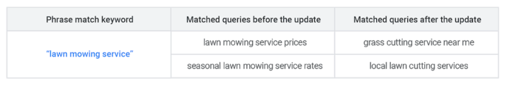phrase-match-broad-match-modifier-close-variants-example-queries-2