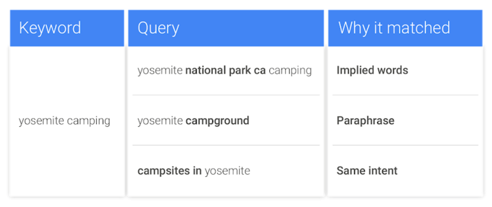 phrase-match-broad-match-modifier-close-variants-exact-match-update-2018