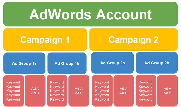 google-facebook-campaign-structure-account-set-up