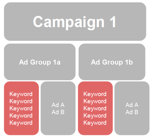 keyword research for ppc