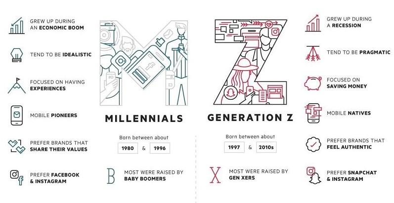 Millenial vs Gen Z