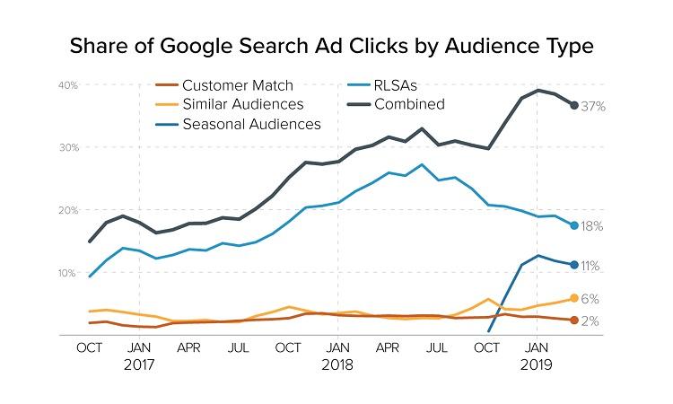 share of Google Search Ad clicks by audience type