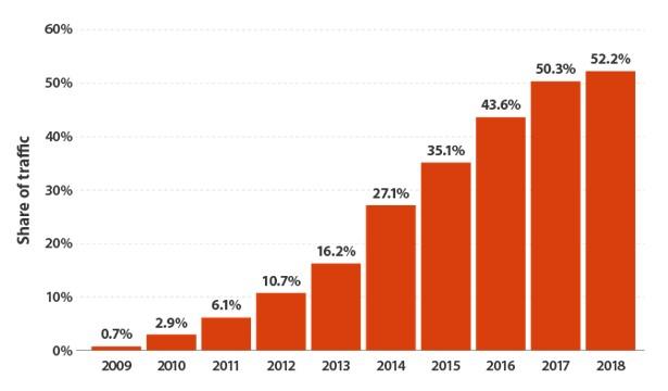 mobile-first traffic graph