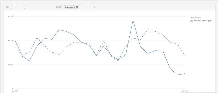 PPC seasonality impressions chart