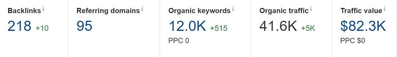seo case study keyword ranking chart