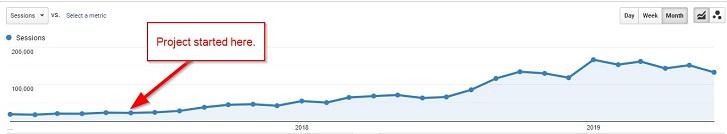 seo case study starting traffic graph